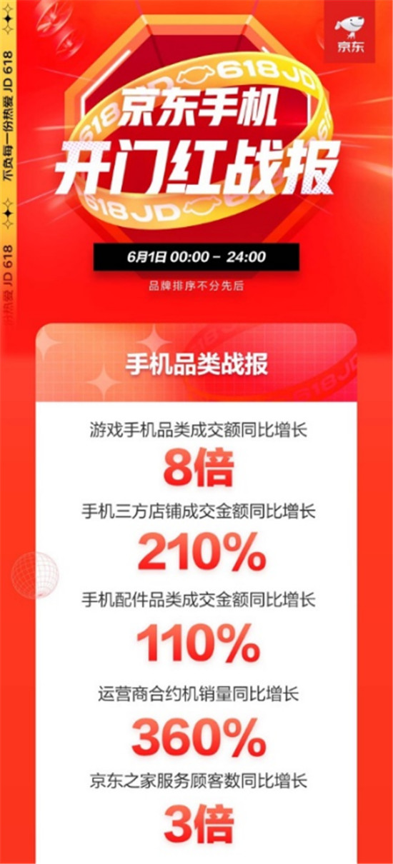 華為手機(jī)斬獲雙料第一，京東618開門紅全天戰(zhàn)報來襲！