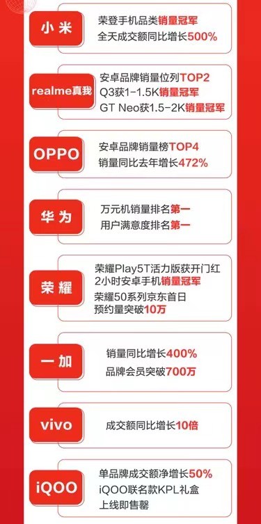 京東618開門紅再破紀(jì)錄：小米手機奪銷量冠軍、成交額同比增長500%！