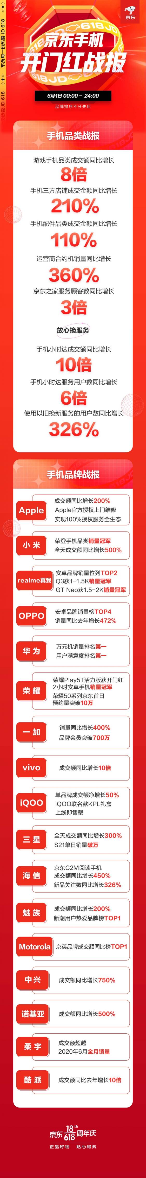 京東618開門紅再破紀(jì)錄：小米手機奪銷量冠軍、成交額同比增長500%！