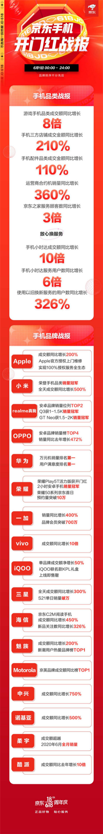 成交額同比增長8倍，京東618成電競玩家購買游戲手機的主要平臺