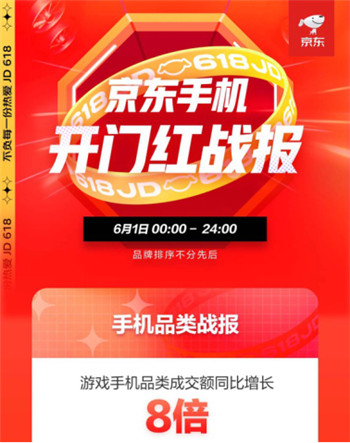 成交額同比增長8倍，京東618成電競玩家購買游戲手機的主要平臺