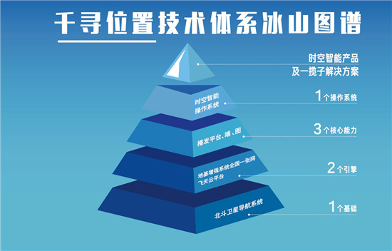 時空智能新賽道是怎樣煉成的？千尋位置引領(lǐng)自主技術(shù)創(chuàng)新突破