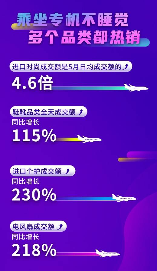 京東618開(kāi)門(mén)紅：京東國(guó)際進(jìn)口時(shí)尚、進(jìn)口個(gè)護(hù)等多品類成交額倍增