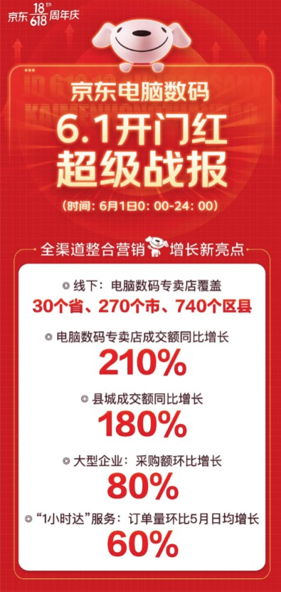 線下也瘋狂！京東618電腦數(shù)碼專賣店多渠道布局全面開花