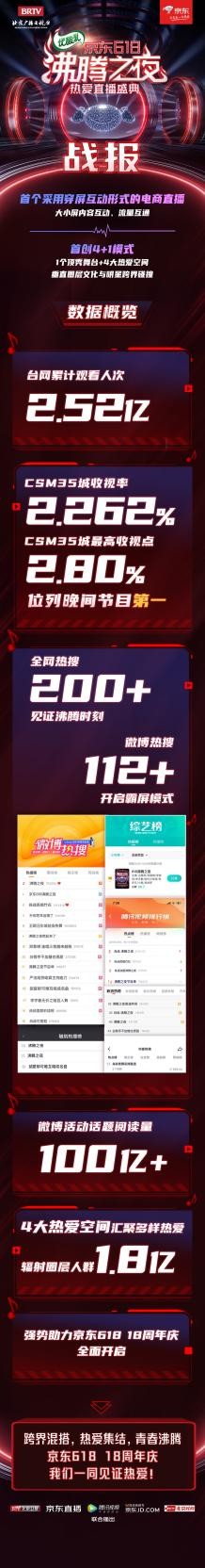 臺(tái)網(wǎng)累計(jì)觀看人次高達(dá)2.52億！京東618沸騰之夜引發(fā)全網(wǎng)為熱愛狂歡
