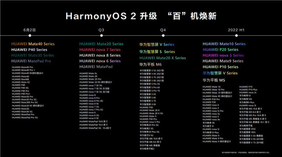 百機(jī)升級(jí)計(jì)劃發(fā)布，快來(lái)看看你的手機(jī)能否升級(jí)HarmonyOS 2