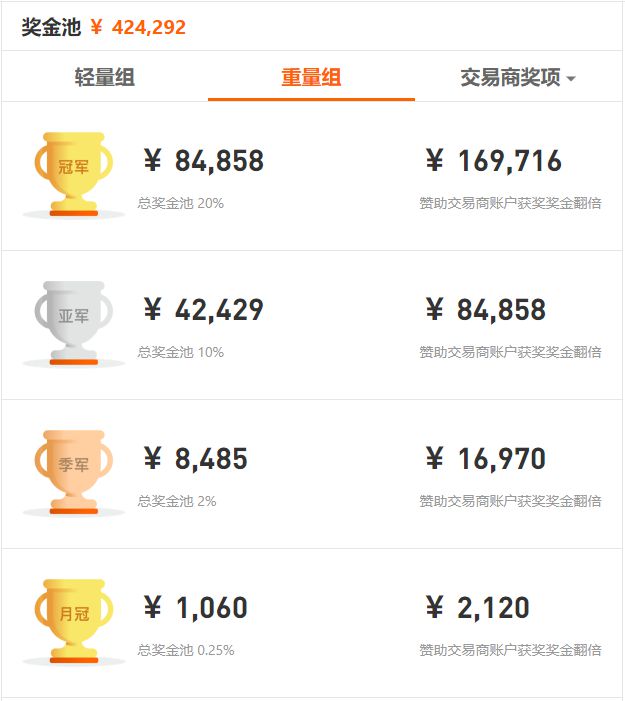 近 5，000 人同臺(tái)競(jìng)技，F(xiàn)OLLOWME 第八屆交易大賽5月榜單正式出爐