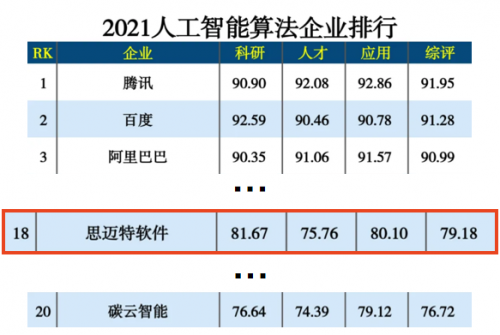 硬核登榜！思邁特軟件Smartbi斬獲2021人工智能排行兩項(xiàng)殊榮！