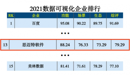 硬核登榜！思邁特軟件Smartbi斬獲2021人工智能排行兩項(xiàng)殊榮！
