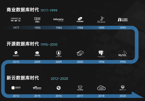 下一個(gè)十年，云和恩墨與您一起邁向多元混合數(shù)據(jù)庫時(shí)代！