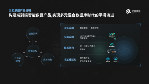 下一個(gè)十年，云和恩墨與您一起邁向多元混合數(shù)據(jù)庫時(shí)代！