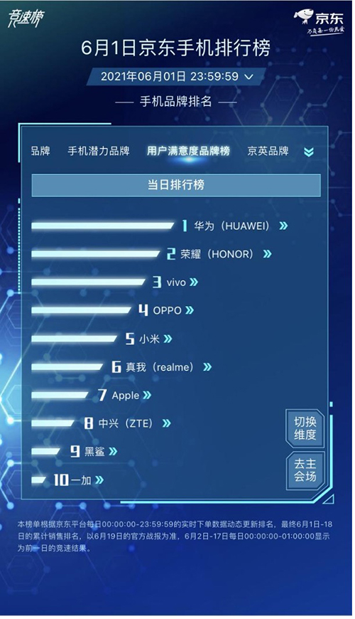 躍居消費(fèi)者滿(mǎn)意度第一，京東618手機(jī)競(jìng)速榜華為品牌全面占優(yōu)
