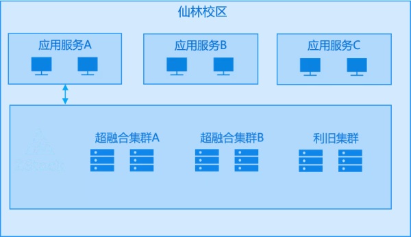 ZStack Cloud助力南京大學構建云數據中心