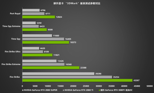 王者“Ti”度，耕升 RTX 3080Ti 席卷而來