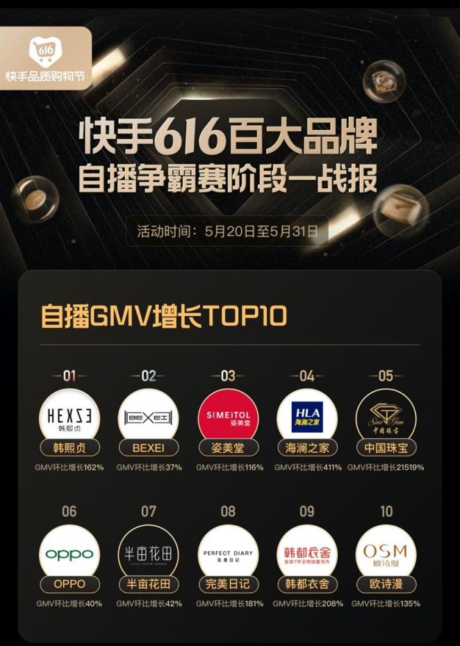 快手616品牌自播交出首張成績(jī)單，中國(guó)珠寶環(huán)比增長(zhǎng)200倍