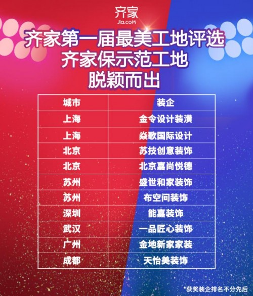 齊家網(wǎng)最美工地大賽圓滿落幕，規(guī)范家裝新標準，打造品質(zhì)家裝