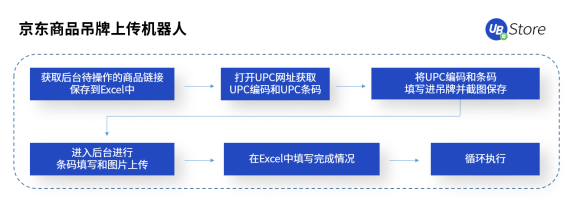 618市場格局大變天？UB Store京東電商RPA解決方案開拓新局面