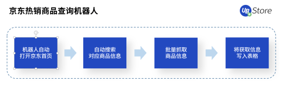 618市場格局大變天？UB Store京東電商RPA解決方案開拓新局面