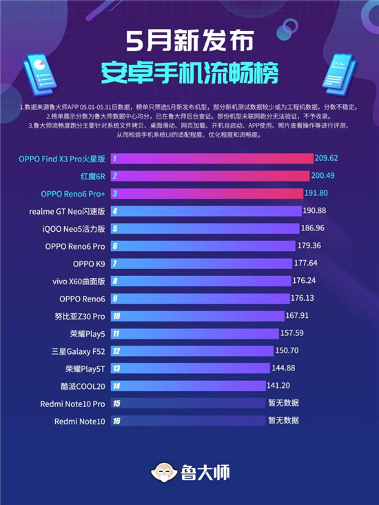 魯大師5月新機流暢榜：ColorOS長期霸榜，鴻蒙系統(tǒng)終于入局