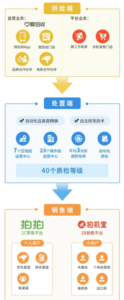 萬物新生（愛回收）IPO招股書，五大誤區(qū)深度解讀