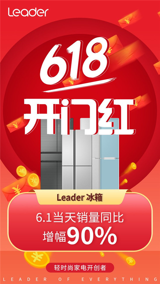 當Leader冰箱戳中年輕人痛點！618首日實現(xiàn)業(yè)績同比增長90%