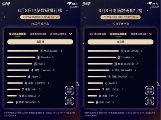 京東618電腦數(shù)碼競速榜雷神趕超聯(lián)想，奪游戲臺式機品牌銷量冠軍