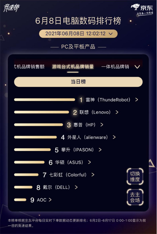 京東618電腦數(shù)碼競速榜雷神趕超聯(lián)想，奪游戲臺式機品牌銷量冠軍