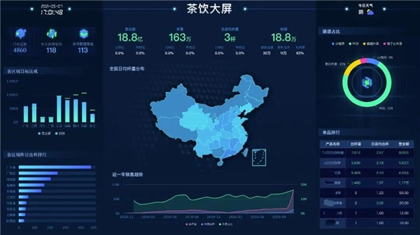 數(shù)據(jù)賦能茶飲增長， 觀遠(yuǎn)數(shù)據(jù)BI智能分析運(yùn)營方案重磅發(fā)布！
