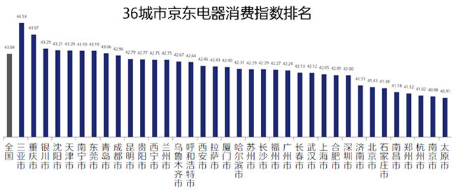西北西南居民生活最享受？行業(yè)首個(gè)“京東電器消費(fèi)指數(shù)”揭示答案