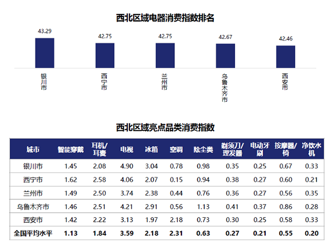 西北西南居民生活最享受？行業(yè)首個(gè)“京東電器消費(fèi)指數(shù)”揭示答案