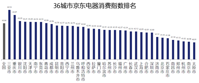 京東電器消費指數(shù)來了，從行業(yè)首個報告看：三亞人最休閑，重慶崽兒真巴適