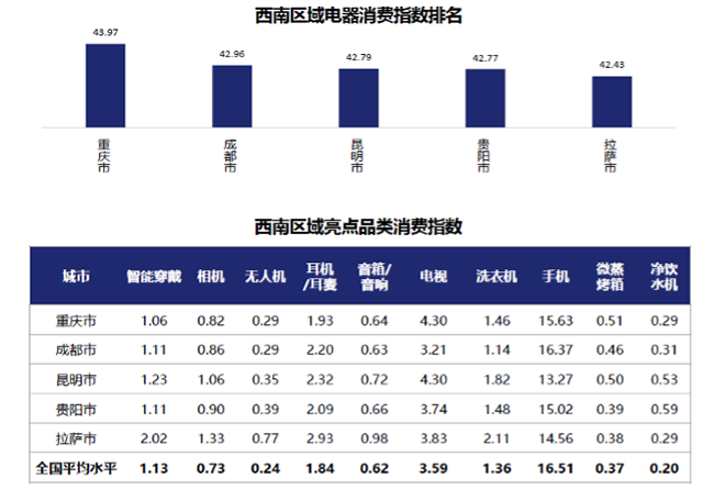 京東電器消費指數(shù)來了，從行業(yè)首個報告看：三亞人最休閑，重慶崽兒真巴適
