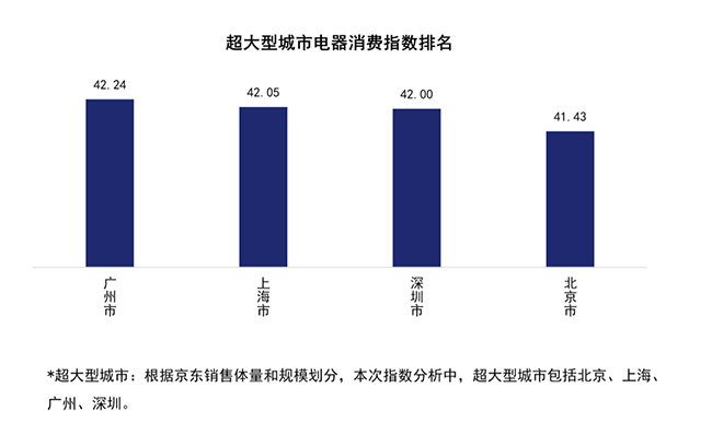 京東電器消費指數(shù)來了，從行業(yè)首個報告看：三亞人最休閑，重慶崽兒真巴適