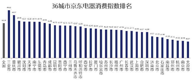 行業(yè)首個！京東電器消費指數(shù)揭示北上廣深城市居民幸福感程度