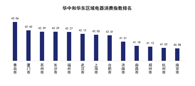 行業(yè)首個！京東電器消費指數(shù)揭示北上廣深城市居民幸福感程度