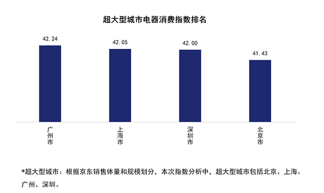 行業(yè)首個！京東電器消費指數(shù)揭示北上廣深城市居民幸福感程度