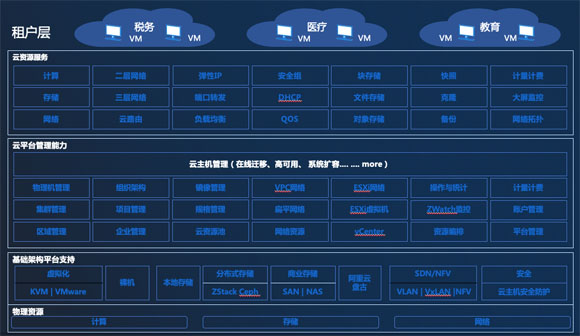 ZStack Cloud助力武漢市洪山區(qū)政府建設(shè)政務(wù)云，滿足等保三級測評要求