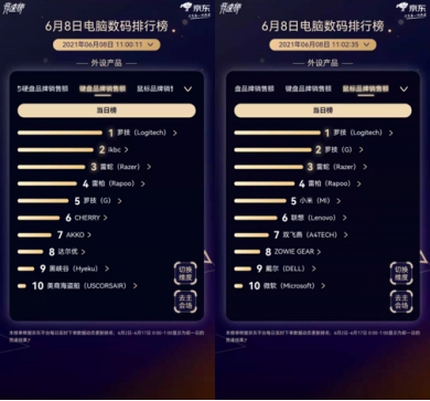 羅技京東618：包攬鍵鼠品類競(jìng)速榜雙冠，平臺(tái)累計(jì)鍵鼠銷量超5500萬(wàn)