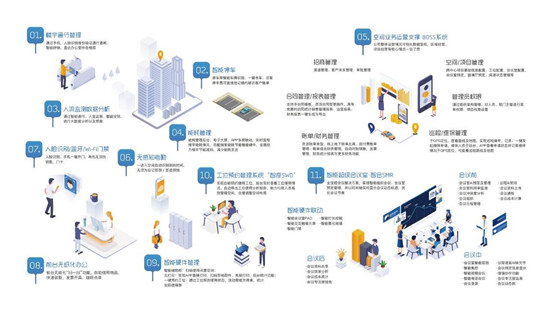 敏捷辦公3.0+，商辦新浪潮？