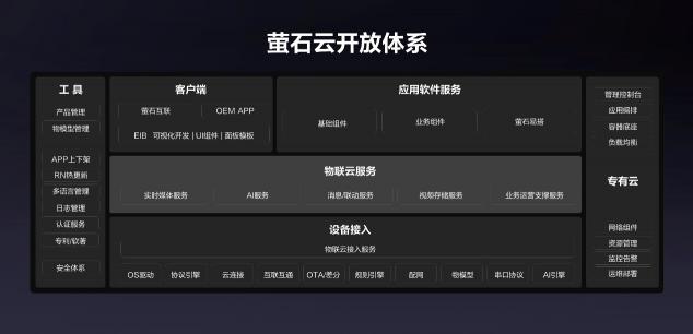 螢石云全棧開(kāi)放，億級(jí)終端背后的螢石云平臺(tái)突顯硬核“軟”實(shí)力