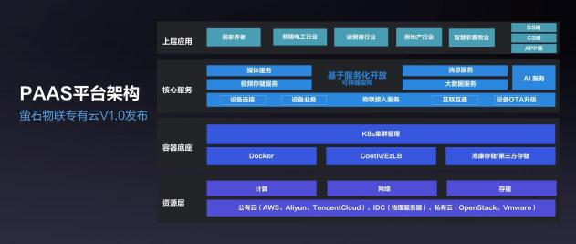 螢石云全棧開(kāi)放，億級(jí)終端背后的螢石云平臺(tái)突顯硬核“軟”實(shí)力