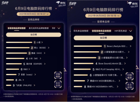 京東618領(lǐng)跑智能音箱賽道，小度智能音箱累計(jì)銷量超800萬(wàn)臺(tái)