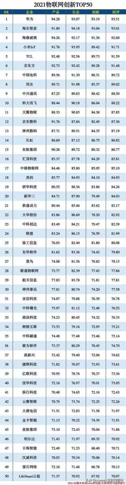 2021物聯(lián)網(wǎng)創(chuàng)新TOP50，華為第一，全屋智能品牌LifeSmart云起入選