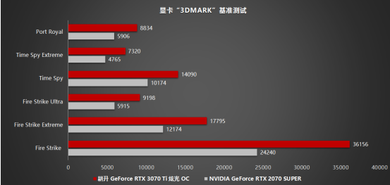 王者“Ti”度再次來襲，耕升 GeForce RTX 3070 Ti 正式解禁