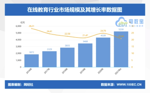 2021年在線教育市場規(guī)模將突破5000億元！阿卡索持續(xù)創(chuàng)新引領(lǐng)行業(yè)蓬勃發(fā)展