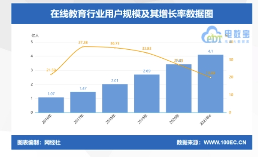 2021年在線教育市場規(guī)模將突破5000億元！阿卡索持續(xù)創(chuàng)新引領(lǐng)行業(yè)蓬勃發(fā)展