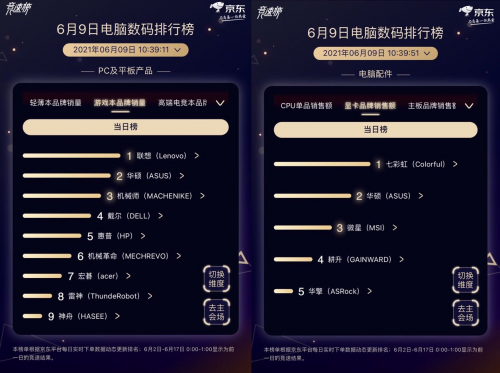 GPU新物種引爆搶購熱潮！京東618攜手NVIDIA再創(chuàng)品牌銷量新高度