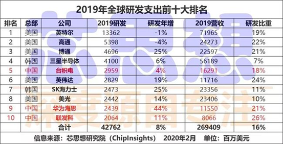 寒武紀(jì)研發(fā)投入背后：謀求技術(shù)突破和長(zhǎng)期發(fā)展