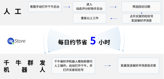大促來襲！電商如何用RPA突破千牛消息發(fā)送瓶頸，觸達(dá)更多買家