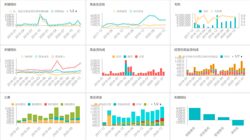 思邁特軟件Smartbi：如何大幅提升企業(yè)經營分析效率？